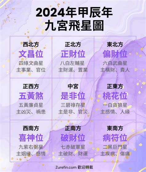 九星圖|九宮飛星圖